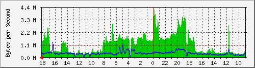 fritzbox Traffic Graph